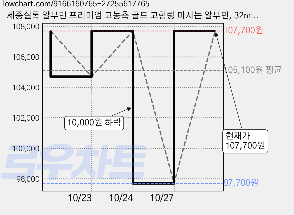세종실록 알부민 프리미엄 고농축 골드 고함량 마시는 알부민, 32ml, 90개 가격 변동 차트, 현재가 97,700원, 역대최저가