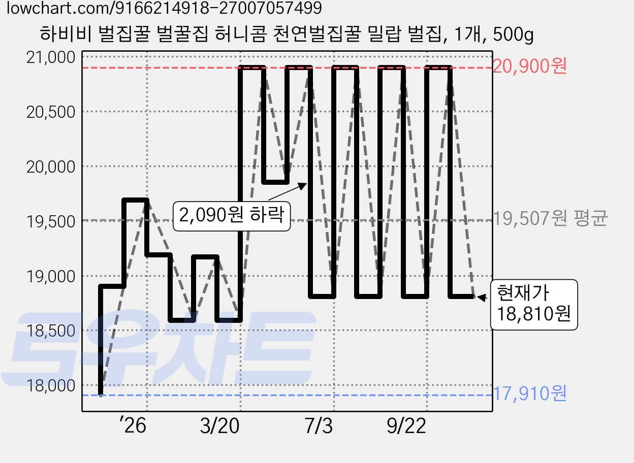 하비비 벌집꿀 벌꿀집 허니콤 천연벌집꿀 밀랍 벌집, 1개, 500g 가격 변동 차트, 현재가 18,810원, 관측 최저가 17,910원