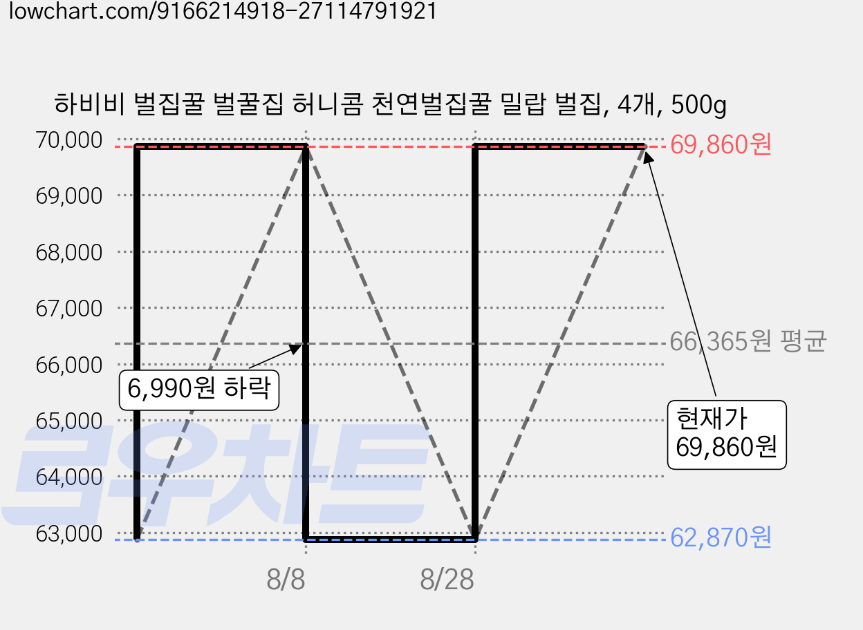 하비비 벌집꿀 벌꿀집 허니콤 천연벌집꿀 밀랍 벌집, 4개, 500g 가격 변동 차트, 현재가 69,860원, 관측 최저가 62,870원