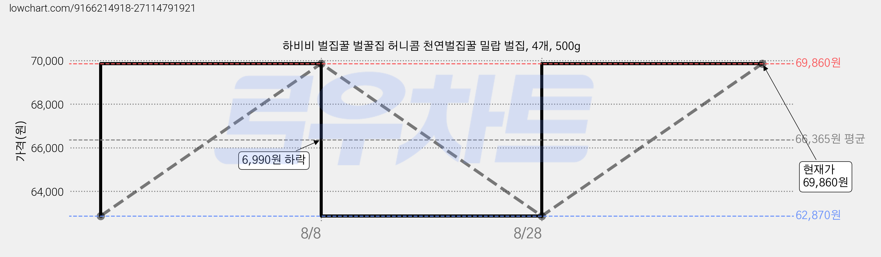 하비비 벌집꿀 벌꿀집 허니콤 천연벌집꿀 밀랍 벌집, 4개, 500g 가격 변동 차트, 현재가 69,860원, 관측 최저가 62,870원