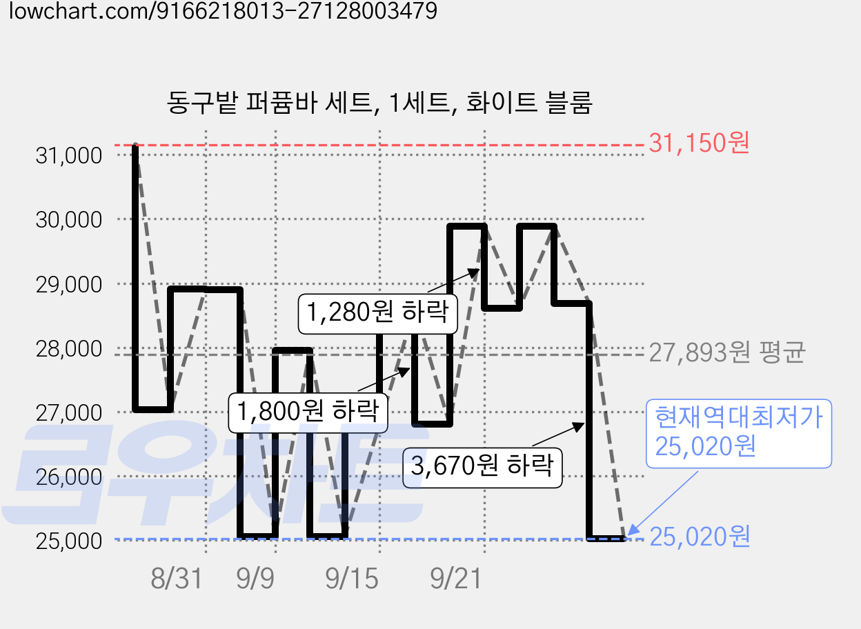 동구밭 퍼퓸바 세트, 1세트, 화이트 블룸 가격 변동 차트, 현재가 25,020원, 역대최저가