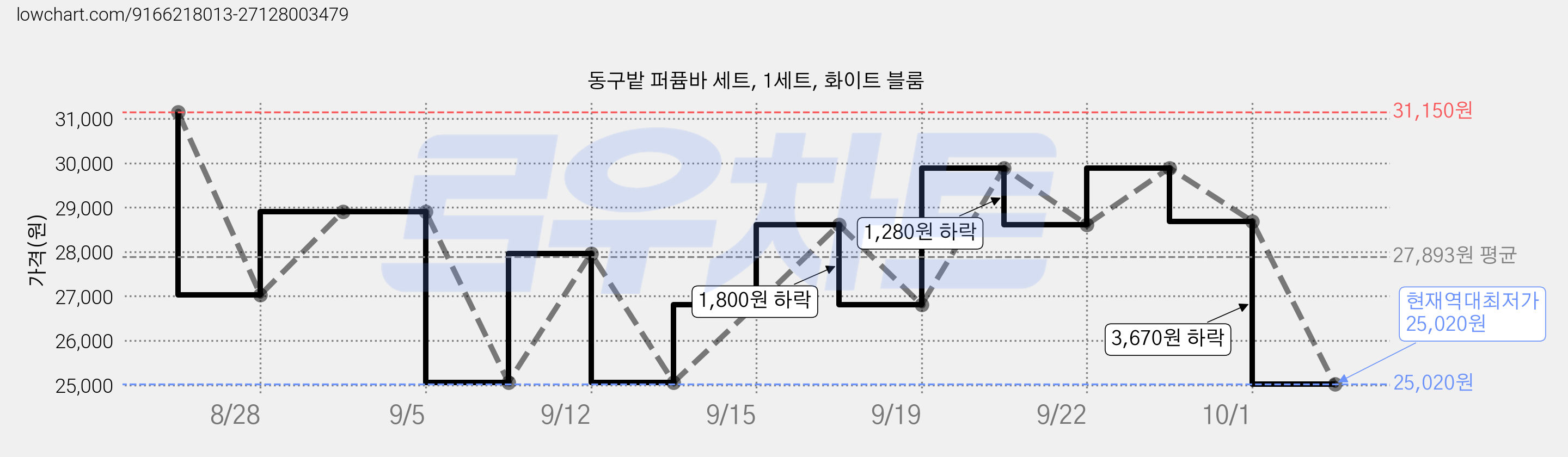 동구밭 퍼퓸바 세트, 1세트, 화이트 블룸 가격 변동 차트, 현재가 25,020원, 역대최저가