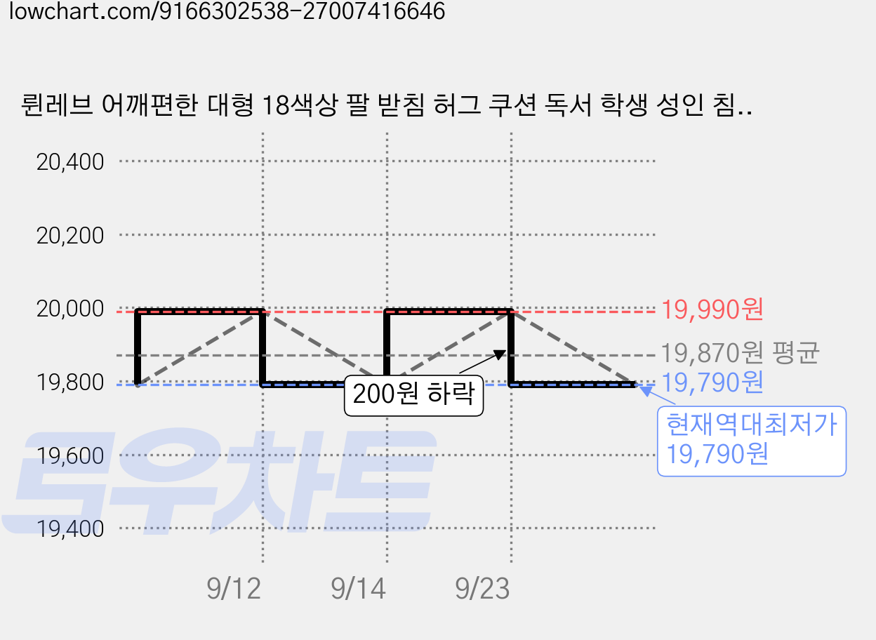 륀레브 어깨편한 대형 18색상 팔 받침 허그 쿠션 독서 학생 성인 침대 스위치 게임 게이밍 리딩 C형 U형 푹신한 북 용 스터디 소파 바나나 초승 달 걸이 베드 받이 솜 포함 의자, 베이지 가격 변동 차트, 현재가 19,790원, 역대최저가
