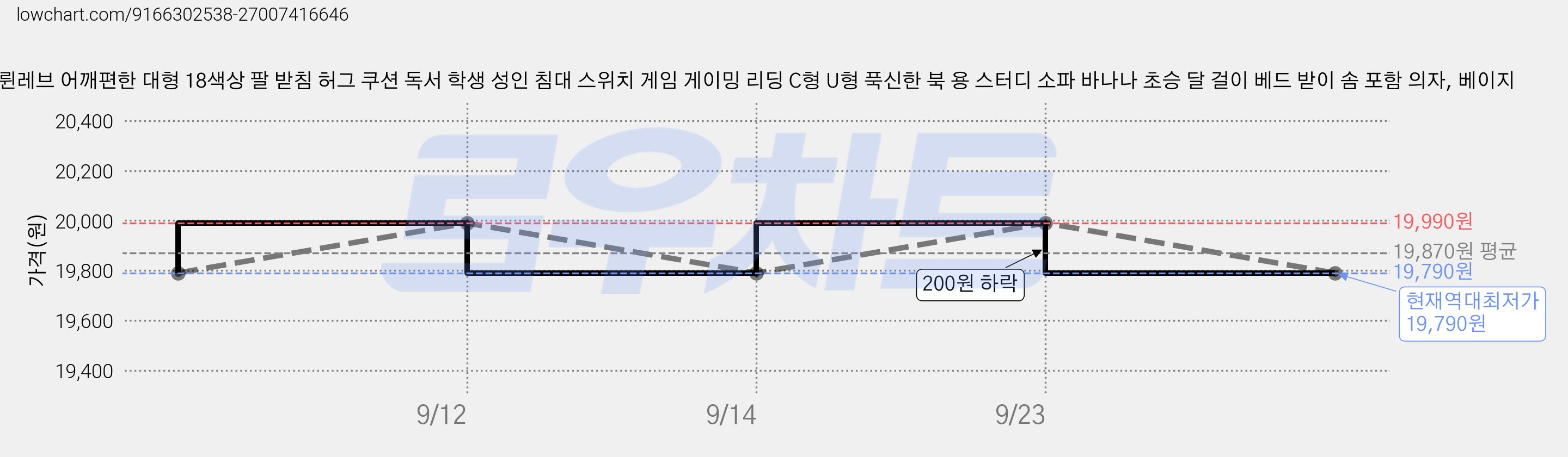 륀레브 어깨편한 대형 18색상 팔 받침 허그 쿠션 독서 학생 성인 침대 스위치 게임 게이밍 리딩 C형 U형 푹신한 북 용 스터디 소파 바나나 초승 달 걸이 베드 받이 솜 포함 의자, 베이지 가격 변동 차트, 현재가 19,790원, 역대최저가