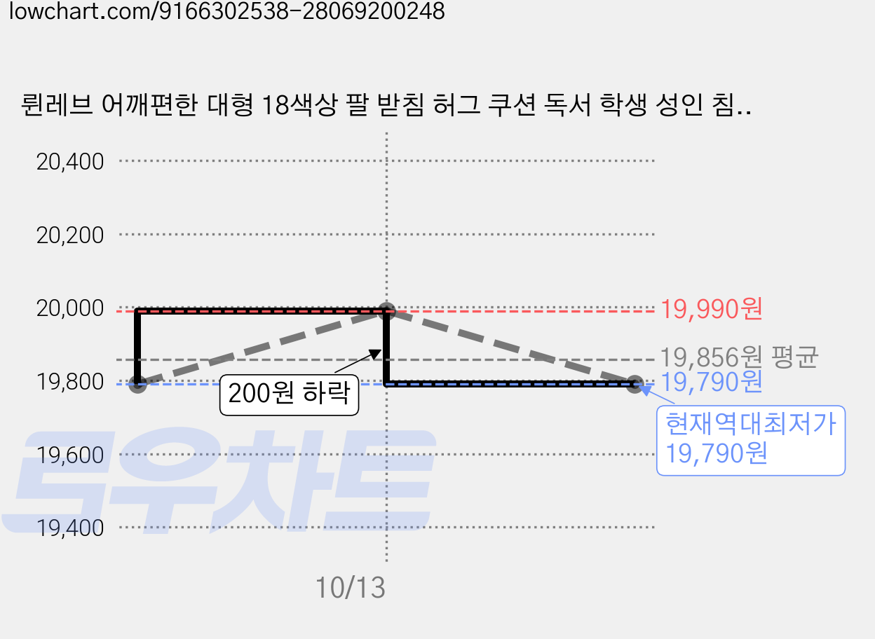 륀레브 어깨편한 대형 18색상 팔 받침 허그 쿠션 독서 학생 성인 침대 스위치 게임 게이밍 리딩 C형 U형 푹신한 북 용 스터디 소파 바나나 초승 달 걸이 베드 받이 솜 포함 의자, 모카 브라운 가격 변동 차트, 현재가 19,790원, 역대최저가