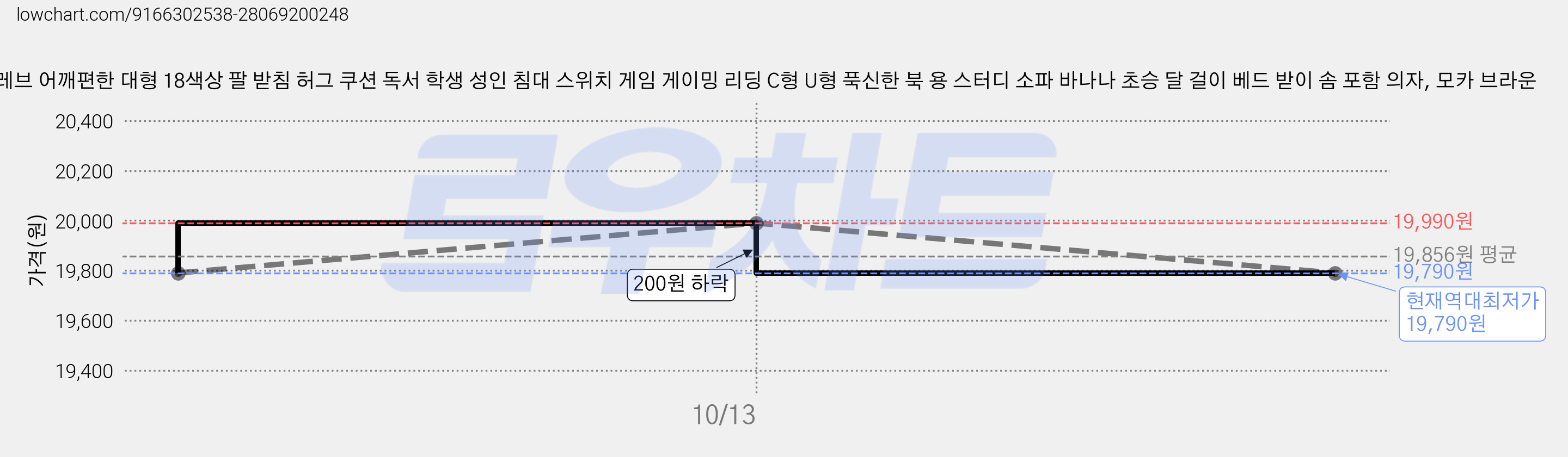 륀레브 어깨편한 대형 18색상 팔 받침 허그 쿠션 독서 학생 성인 침대 스위치 게임 게이밍 리딩 C형 U형 푹신한 북 용 스터디 소파 바나나 초승 달 걸이 베드 받이 솜 포함 의자, 모카 브라운 가격 변동 차트, 현재가 19,790원, 역대최저가