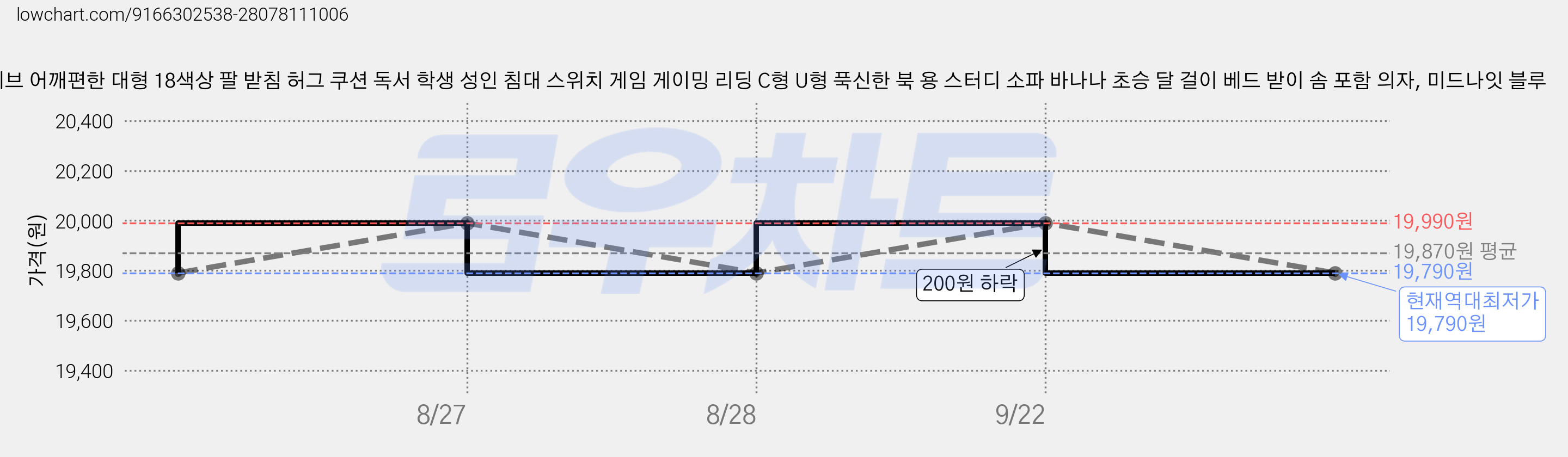륀레브 어깨편한 대형 18색상 팔 받침 허그 쿠션 독서 학생 성인 침대 스위치 게임 게이밍 리딩 C형 U형 푹신한 북 용 스터디 소파 바나나 초승 달 걸이 베드 받이 솜 포함 의자, 미드나잇 블루 가격 변동 차트, 현재가 19,790원, 역대최저가