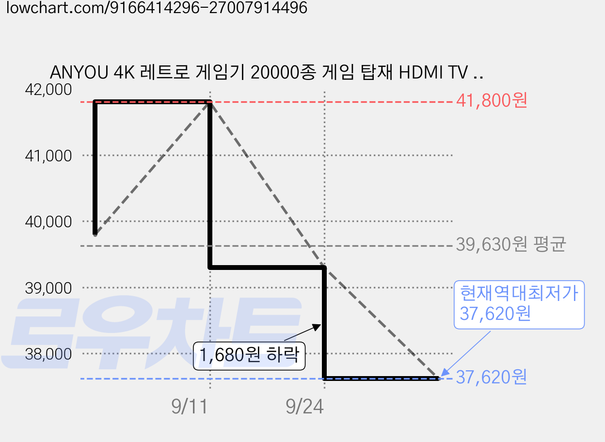 ANYOU 4K 레트로 게임기 20000종 게임 탑재 HDMI TV 연결 고전 오락실 추억 선물, M8 가격 변동 차트, 현재가 37,620원, 역대최저가