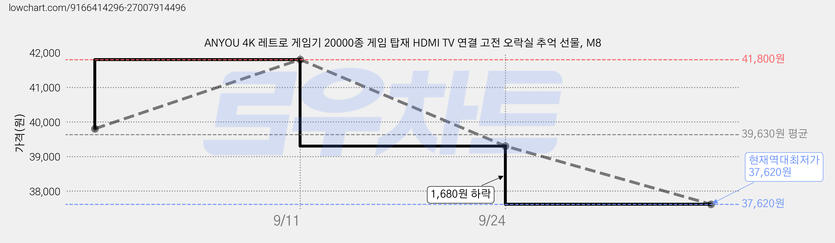 ANYOU 4K 레트로 게임기 20000종 게임 탑재 HDMI TV 연결 고전 오락실 추억 선물, M8 가격 변동 차트, 현재가 37,620원, 역대최저가