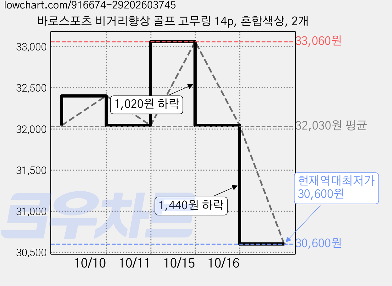 바로스포츠 비거리향상 골프 고무링 14p, 혼합색상, 2개 가격 변동 차트, 현재가 30,600원, 역대최저가