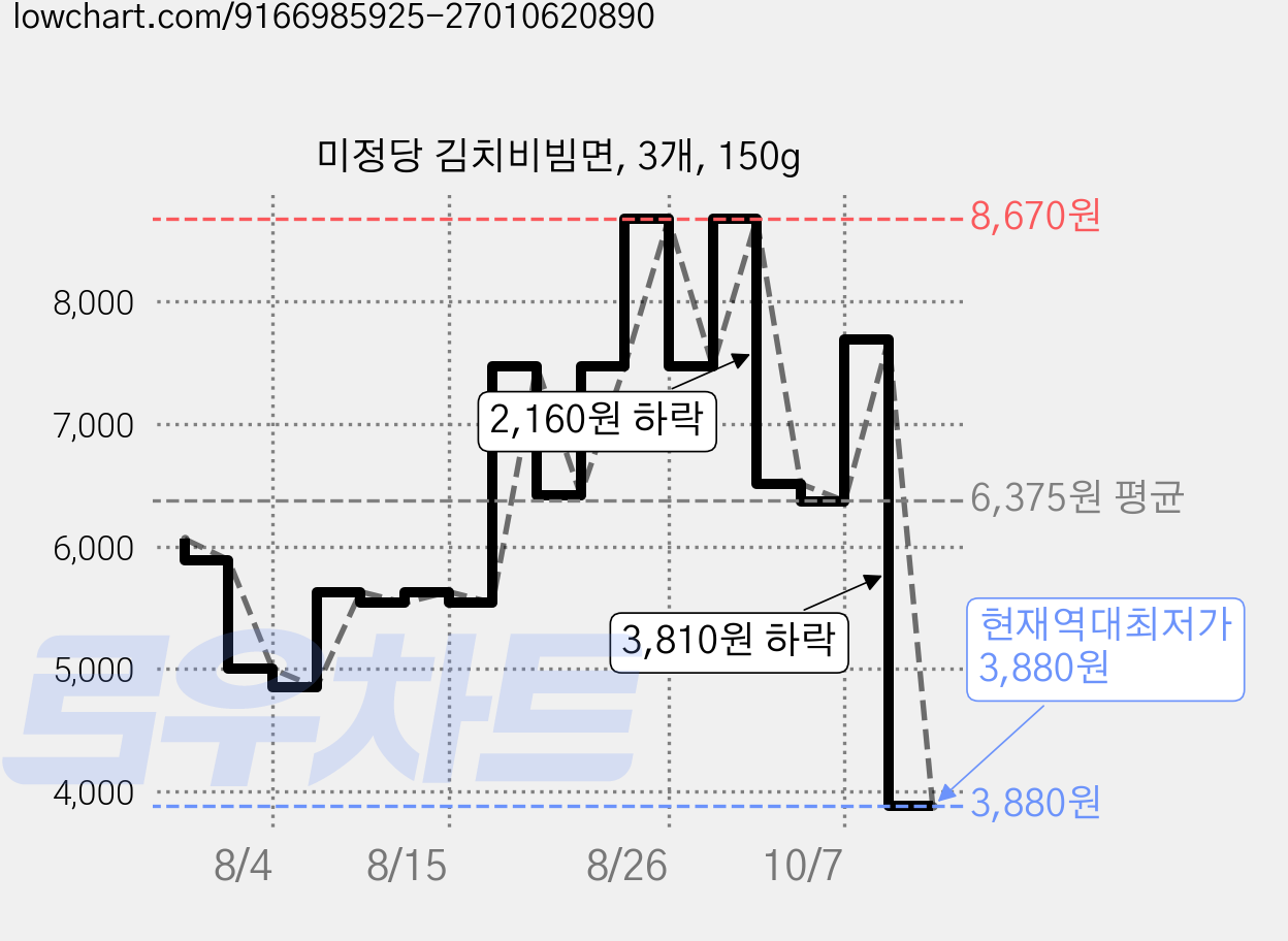 미정당 김치비빔면, 3개, 150g 가격 변동 차트, 현재가 3,880원, 역대최저가
