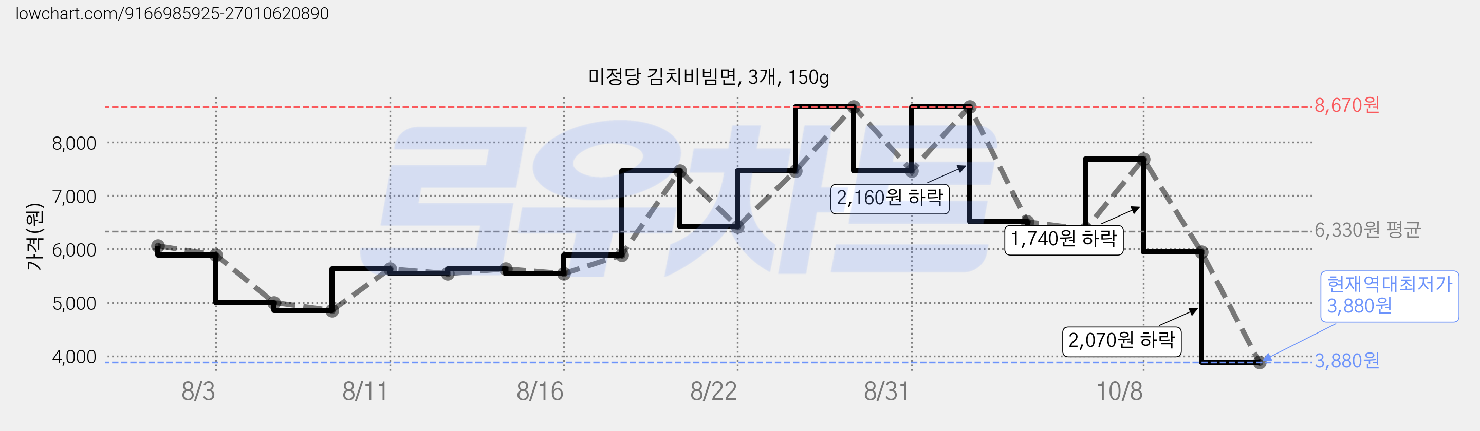 미정당 김치비빔면, 3개, 150g 가격 변동 차트, 현재가 3,880원, 역대최저가