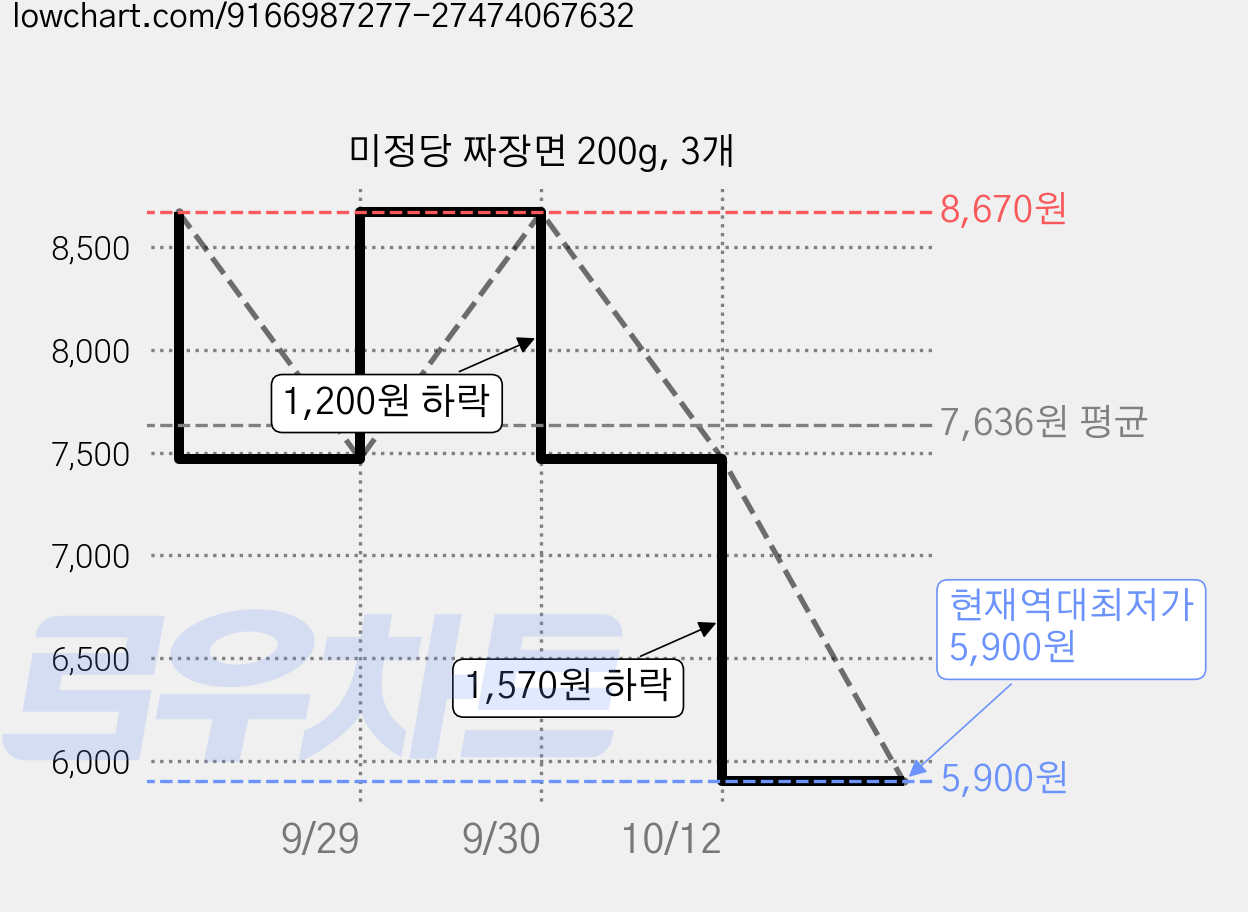 미정당 짜장면 200g, 3개 가격 변동 차트, 현재가 5,900원, 역대최저가