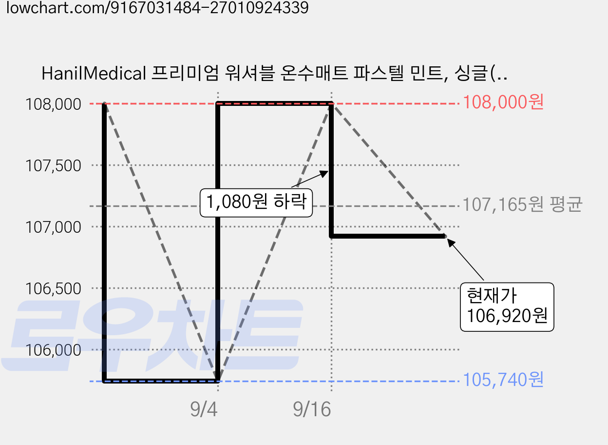 HanilMedical 프리미엄 워셔블 온수매트 파스텔 민트, 싱글(100 x 200 cm) 가격 변동 차트, 현재가 106,920원, 관측 최저가 105,740원
