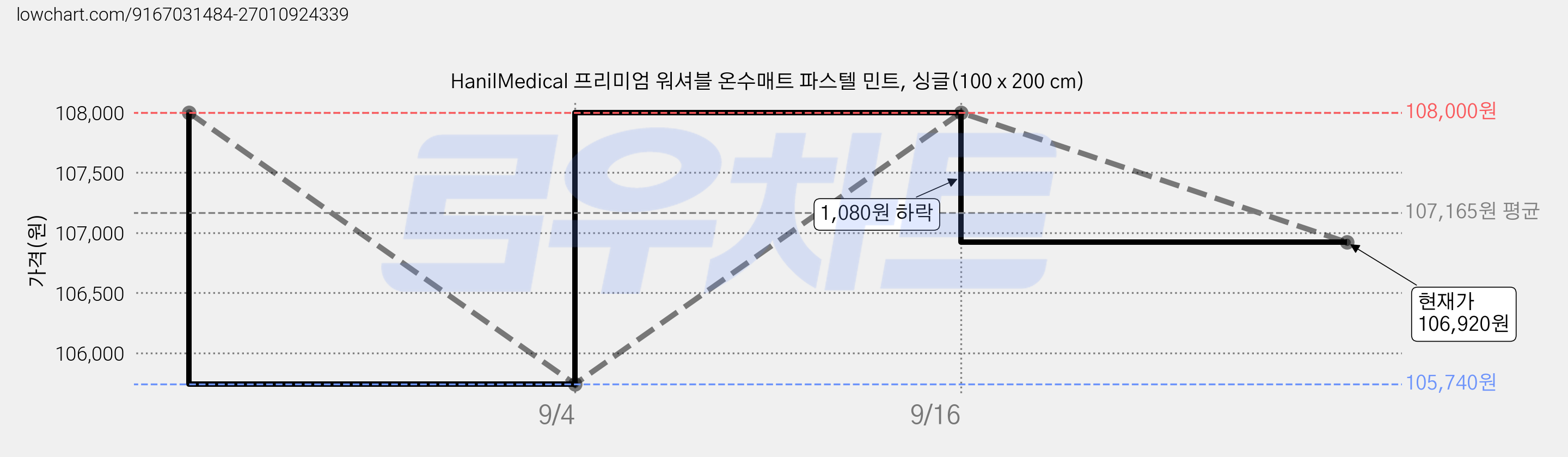 HanilMedical 프리미엄 워셔블 온수매트 파스텔 민트, 싱글(100 x 200 cm) 가격 변동 차트, 현재가 106,920원, 관측 최저가 105,740원
