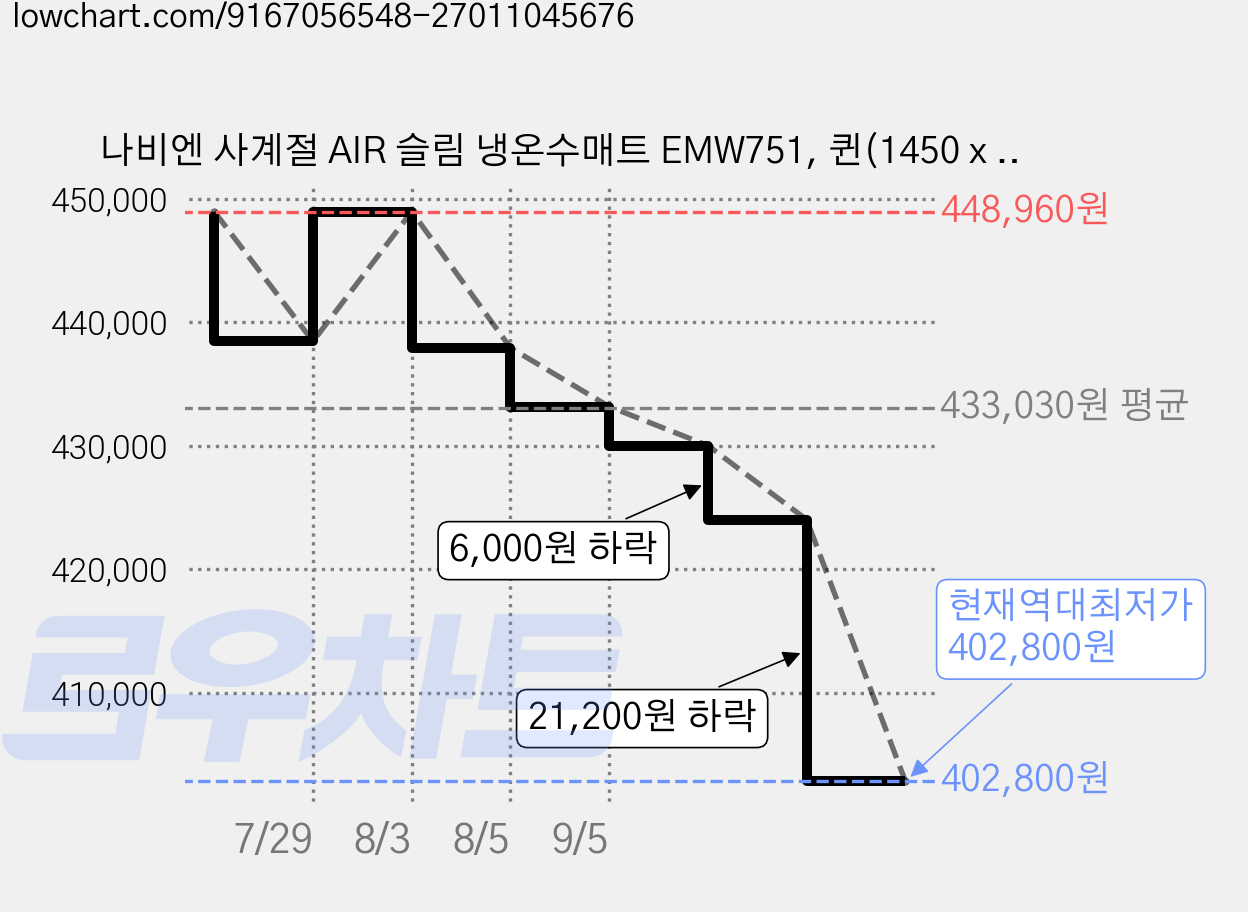 나비엔 사계절 AIR 슬림 냉온수매트 EMW751, 퀸(1450 x 1950 mm) 가격 변동 차트, 현재가 402,800원, 역대최저가