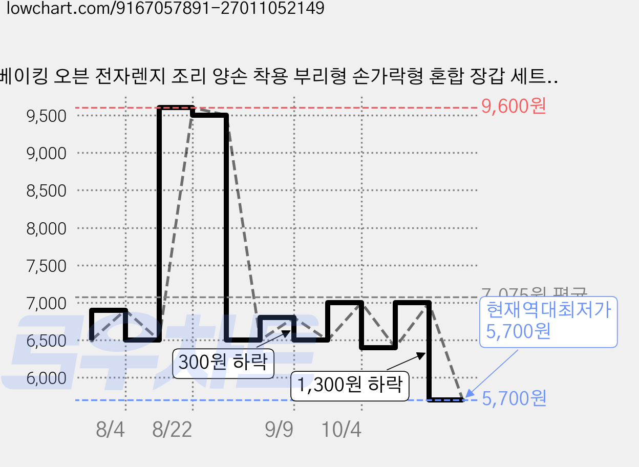 베이킹 오븐 전자렌지 조리 양손 착용 부리형 손가락형 혼합 장갑 세트, 1세트, 민트 가격 변동 차트, 현재가 5,700원, 역대최저가