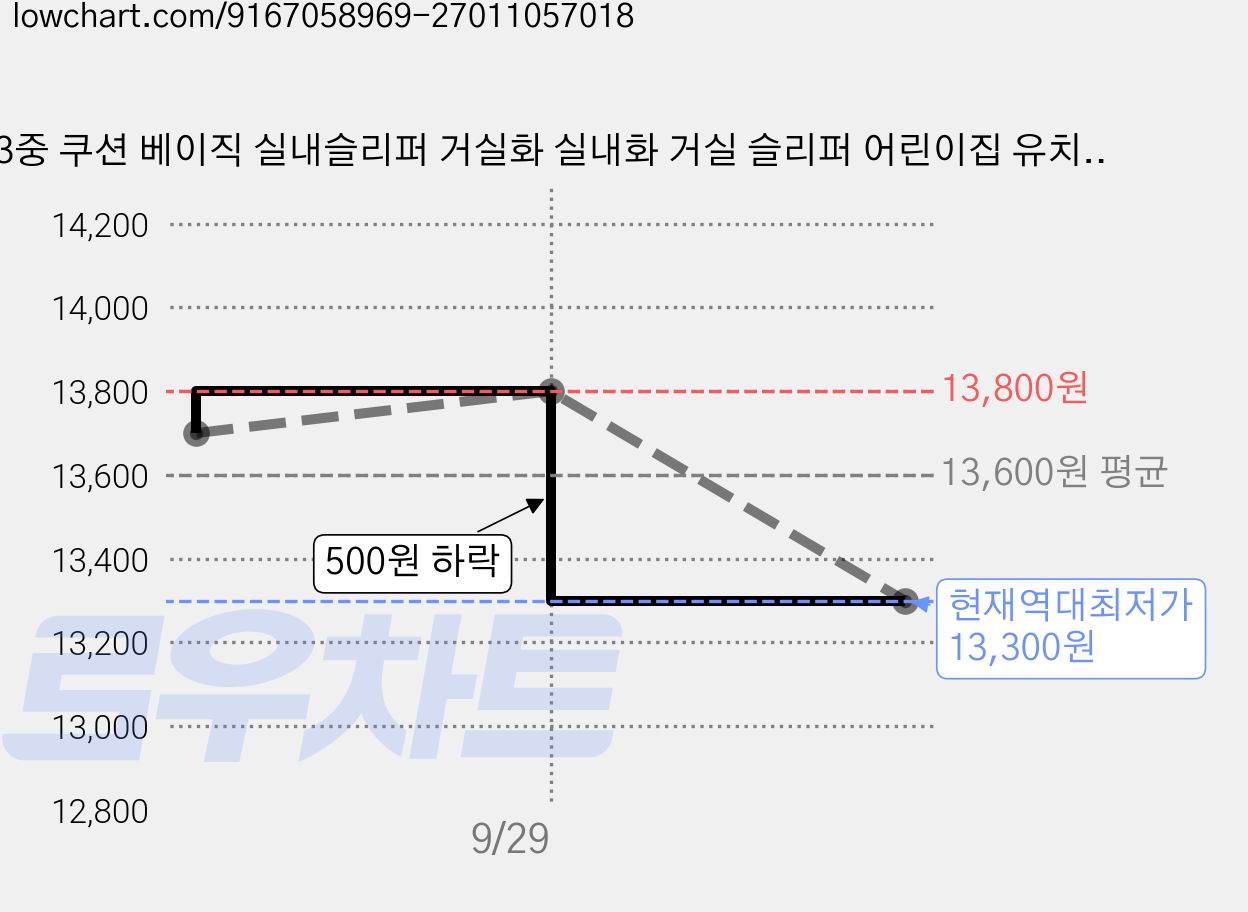 3중 쿠션 베이직 실내슬리퍼 거실화 실내화 거실 슬리퍼 어린이집 유치원 학교 사무실 추천, 라이트그레이(남), 2개 가격 변동 차트, 현재가 13,300원, 역대최저가