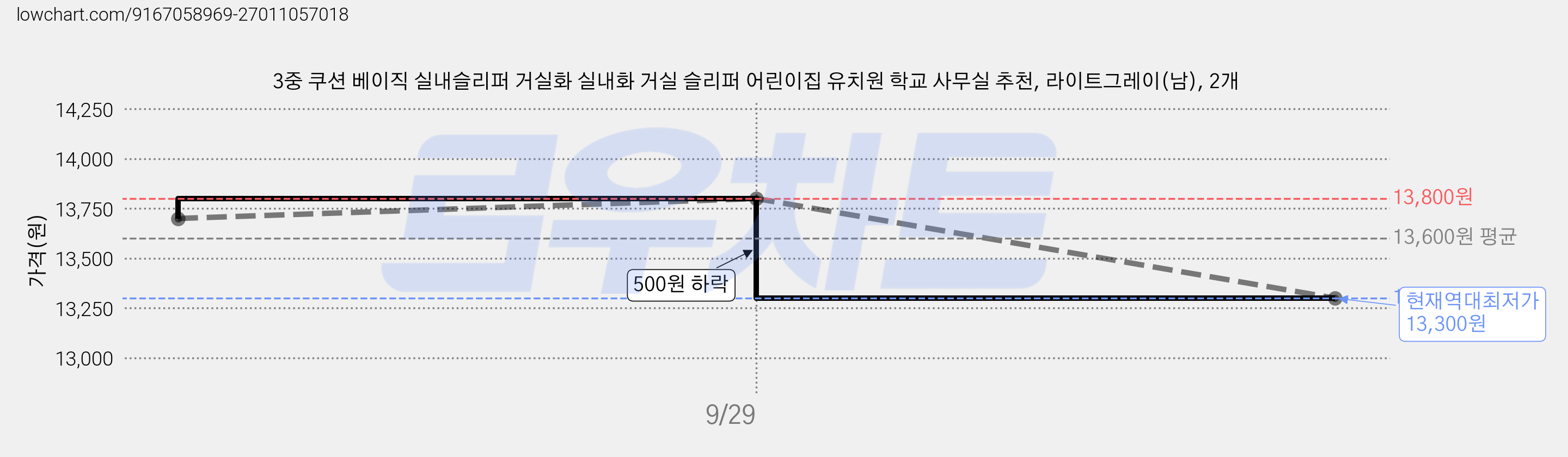3중 쿠션 베이직 실내슬리퍼 거실화 실내화 거실 슬리퍼 어린이집 유치원 학교 사무실 추천, 라이트그레이(남), 2개 가격 변동 차트, 현재가 13,300원, 역대최저가
