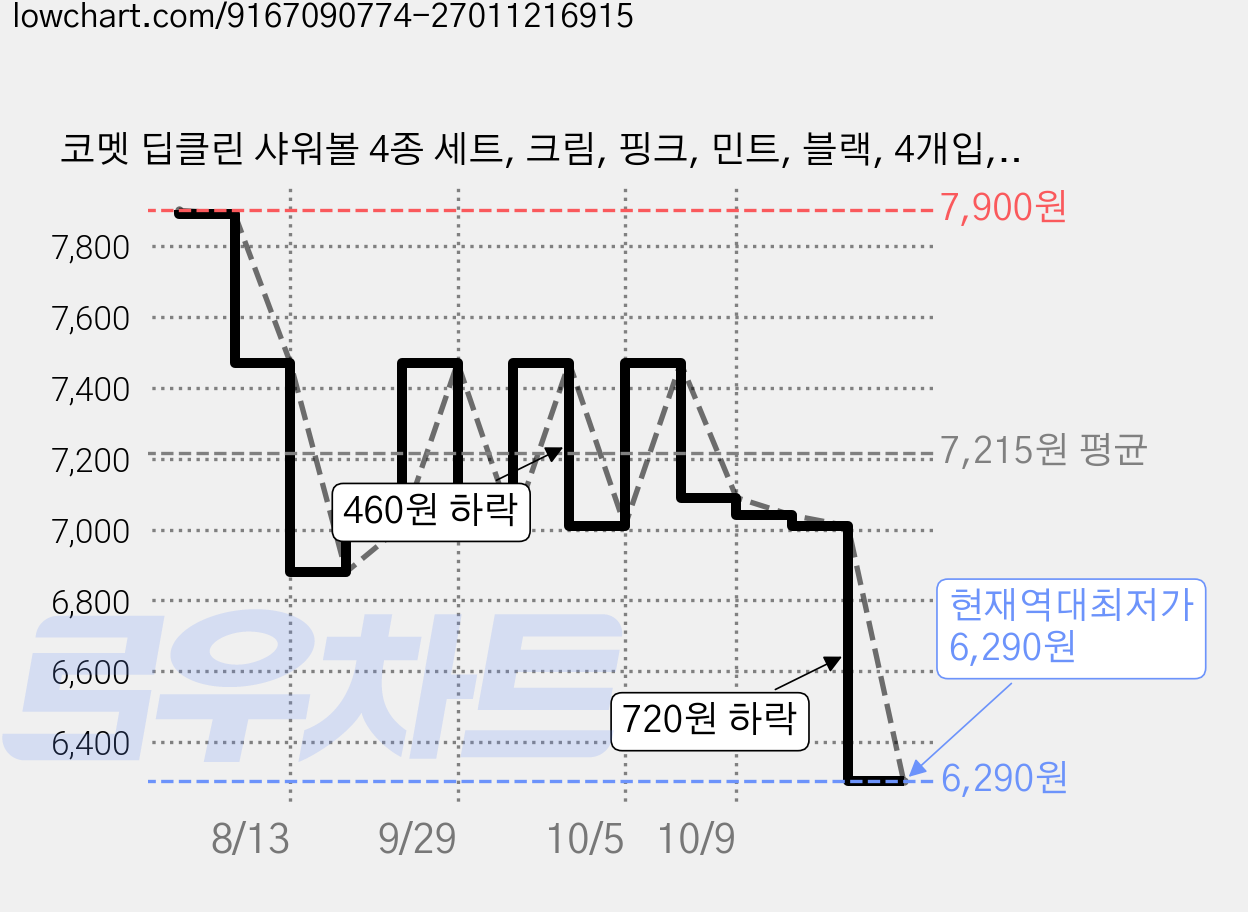 코멧 딥클린 샤워볼 4종 세트, 크림, 핑크, 민트, 블랙, 4개입, 1세트 가격 변동 차트, 현재가 6,290원, 역대최저가