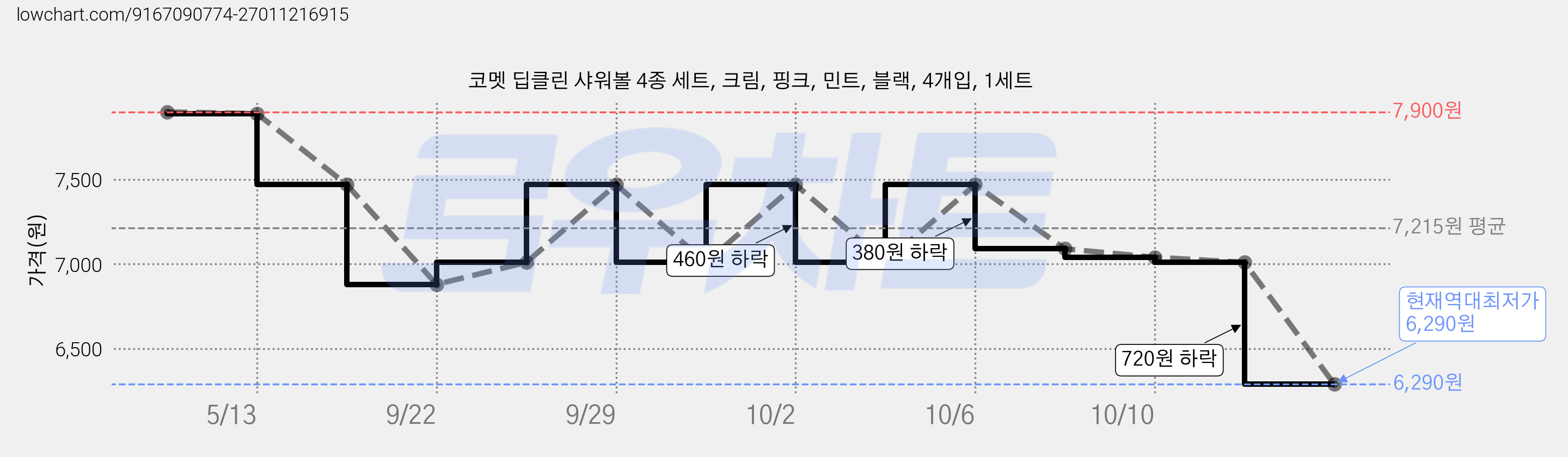 코멧 딥클린 샤워볼 4종 세트, 크림, 핑크, 민트, 블랙, 4개입, 1세트 가격 변동 차트, 현재가 6,290원, 역대최저가