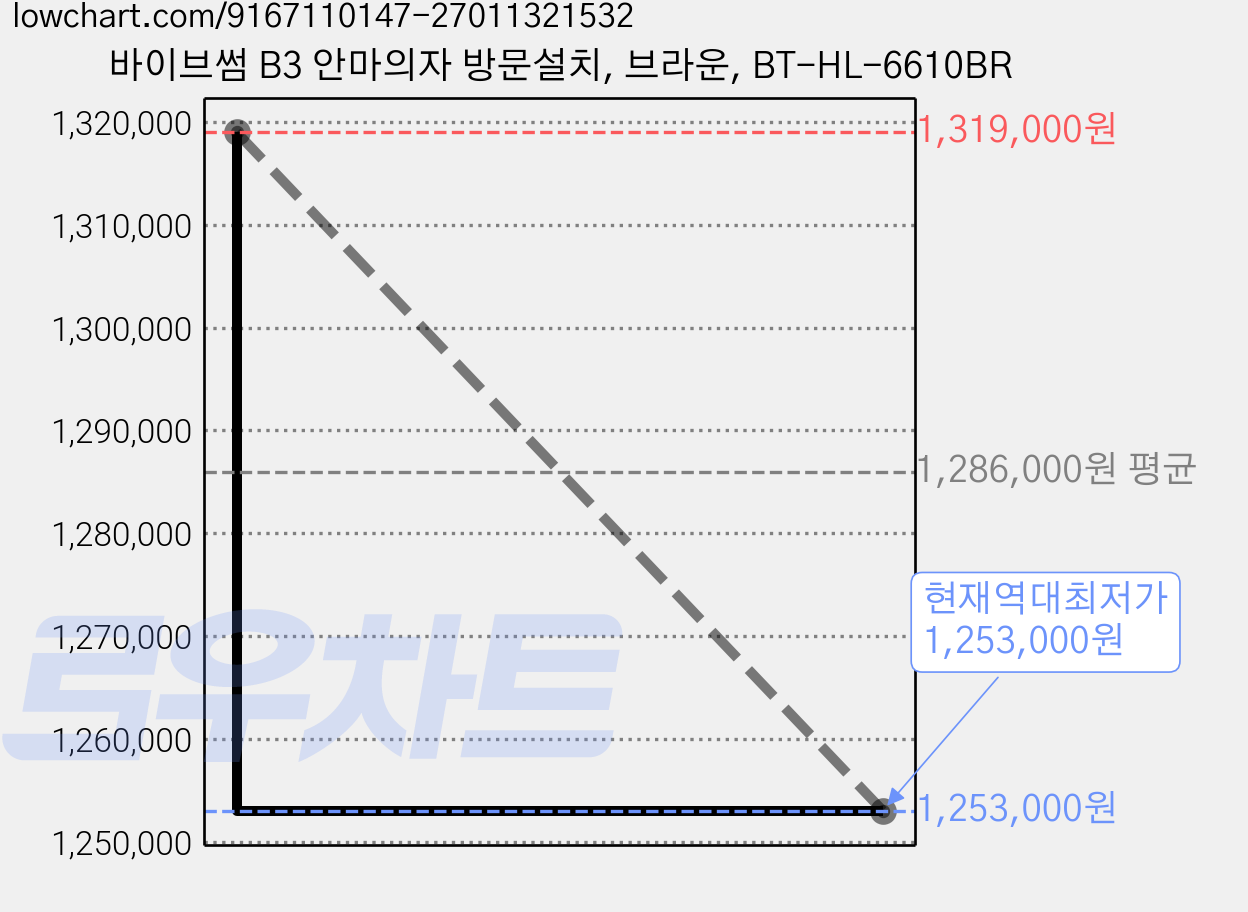 바이브썸 B3 안마의자 방문설치, 브라운, BT-HL-6610BR 가격 변동 차트, 현재가 1,253,000원, 역대최저가