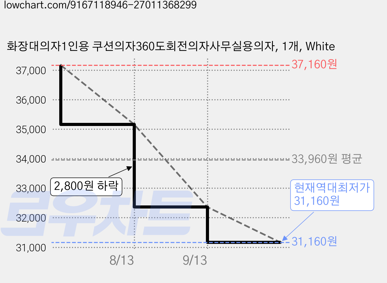 화장대의자1인용 쿠션의자360도회전의자사무실용의자, 1개, White 가격 변동 차트, 현재가 31,160원, 역대최저가