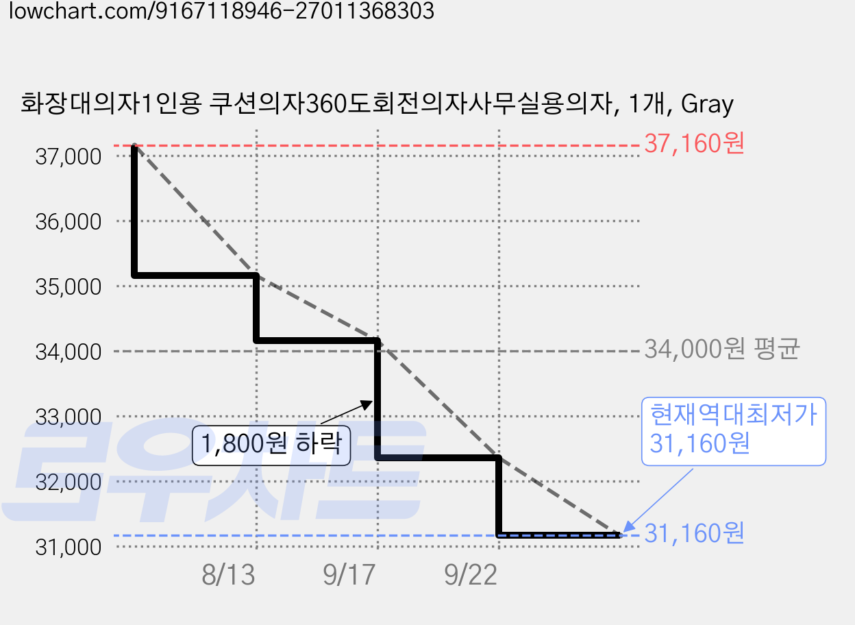 화장대의자1인용 쿠션의자360도회전의자사무실용의자, 1개, Gray 가격 변동 차트, 현재가 31,160원, 역대최저가