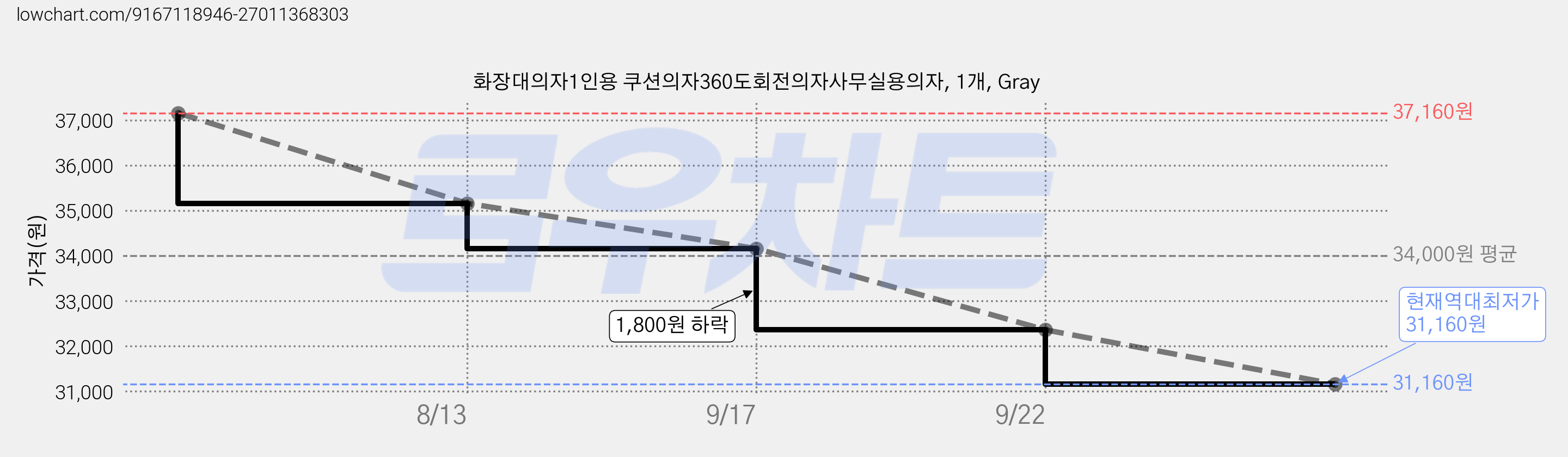 화장대의자1인용 쿠션의자360도회전의자사무실용의자, 1개, Gray 가격 변동 차트, 현재가 31,160원, 역대최저가