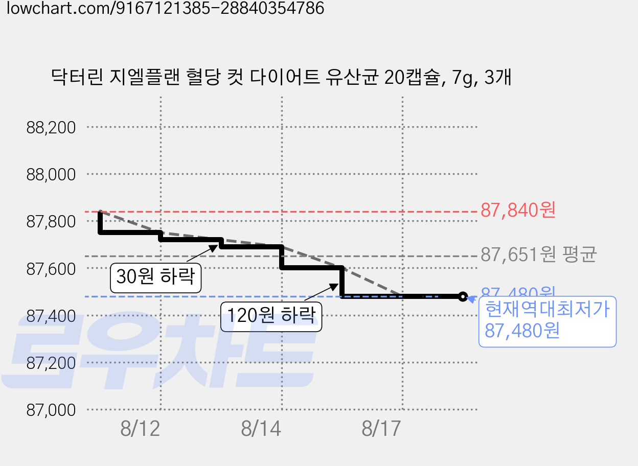 닥터린 지엘플랜 혈당 컷 다이어트 유산균 20캡슐, 7g, 3개 가격 변동 차트, 현재가 87,480원, 역대최저가