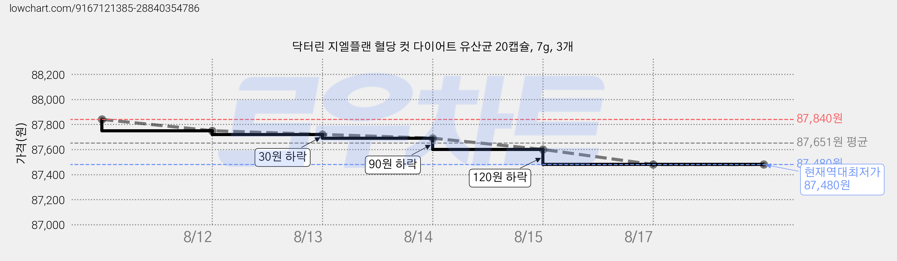 닥터린 지엘플랜 혈당 컷 다이어트 유산균 20캡슐, 7g, 3개 가격 변동 차트, 현재가 87,480원, 역대최저가