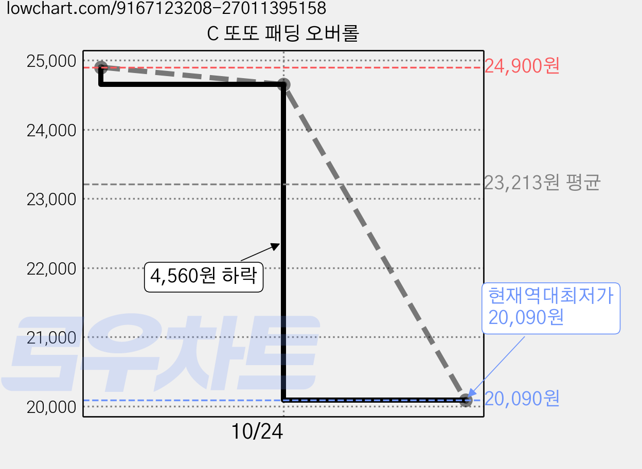 C 또또 패딩 오버롤 가격 변동 차트, 현재가 21,850원, 역대최저가