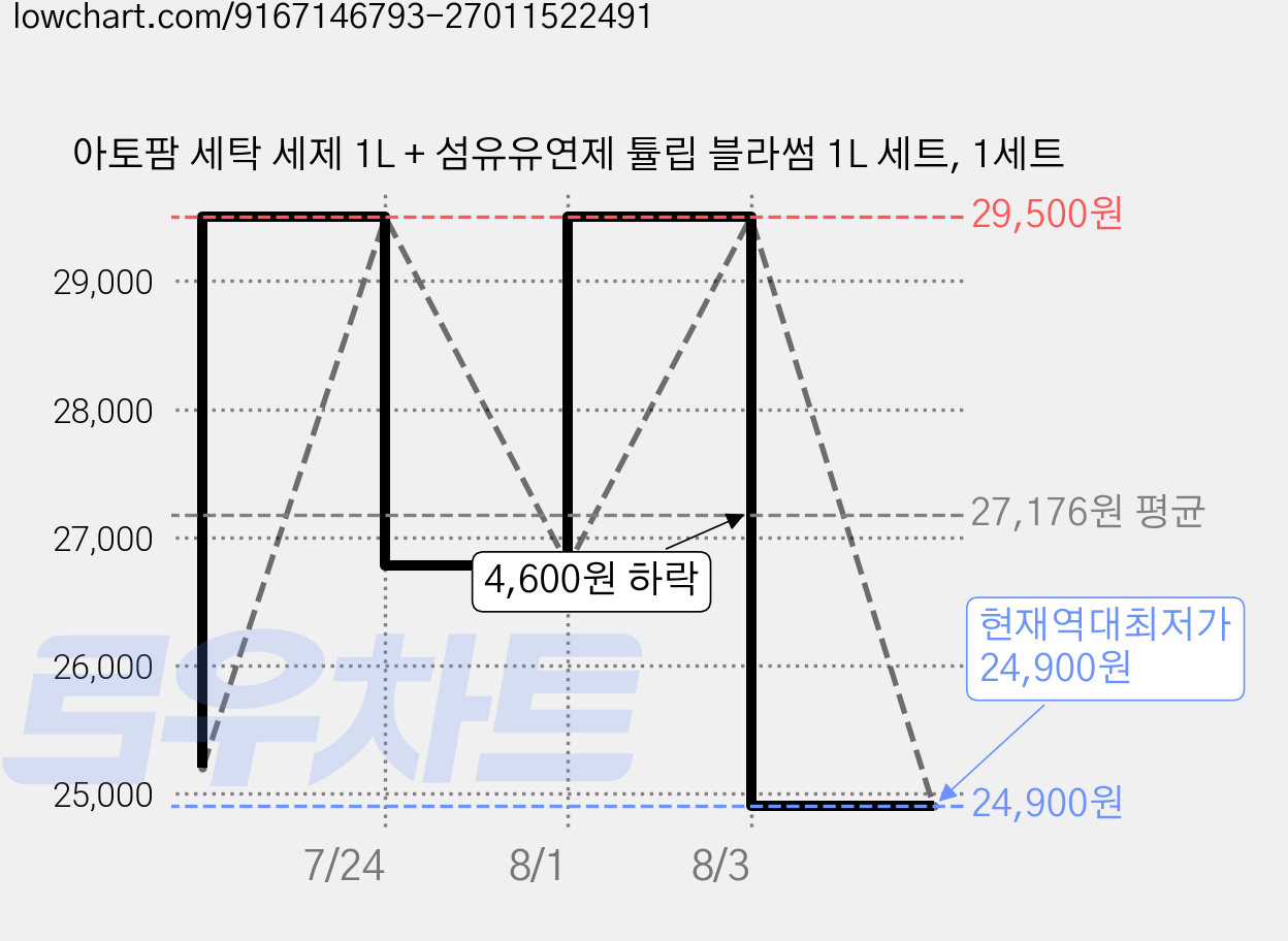 아토팜 세탁 세제 1L + 섬유유연제 튤립 블라썸 1L 세트, 1세트 가격 변동 차트, 현재가 24,900원, 역대최저가