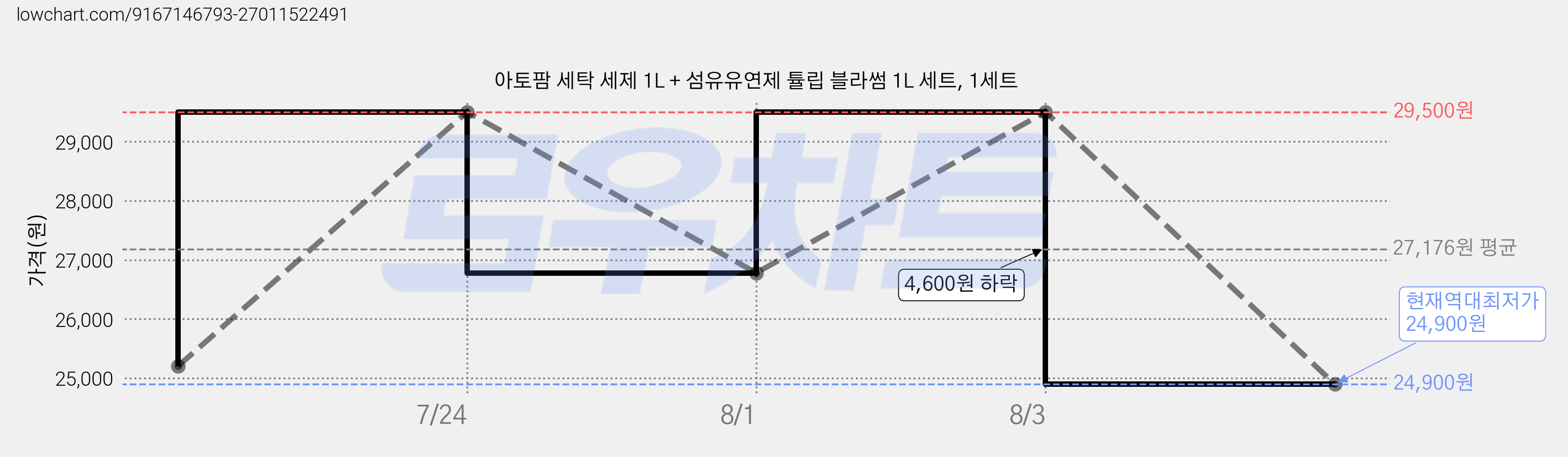 아토팜 세탁 세제 1L + 섬유유연제 튤립 블라썸 1L 세트, 1세트 가격 변동 차트, 현재가 24,900원, 역대최저가