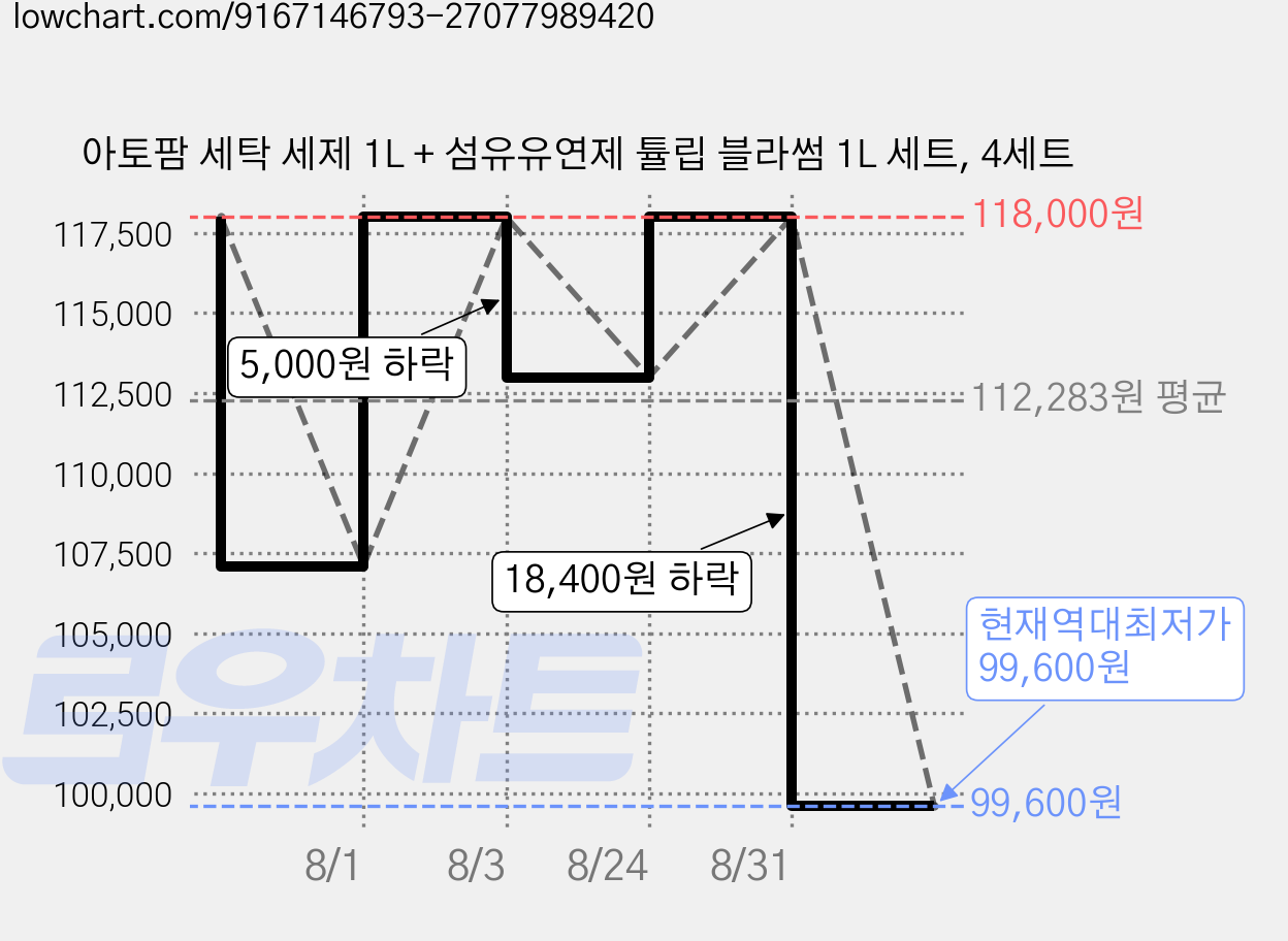 아토팜 세탁 세제 1L + 섬유유연제 튤립 블라썸 1L 세트, 4세트 가격 변동 차트, 현재가 99,600원, 역대최저가
