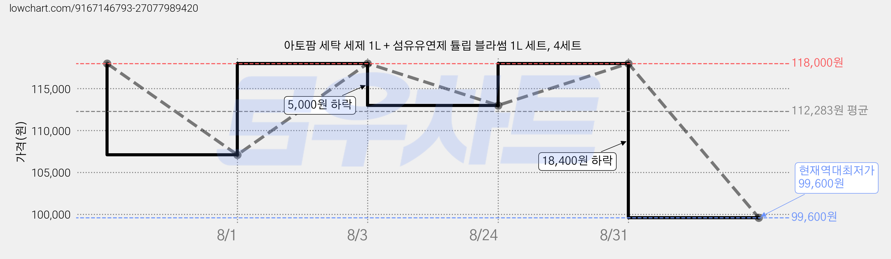 아토팜 세탁 세제 1L + 섬유유연제 튤립 블라썸 1L 세트, 4세트 가격 변동 차트, 현재가 99,600원, 역대최저가