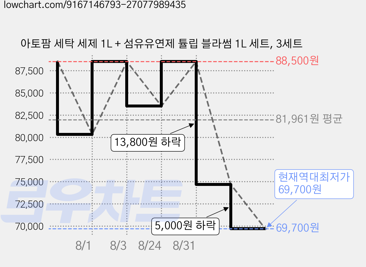 아토팜 세탁 세제 1L + 섬유유연제 튤립 블라썸 1L 세트, 3세트 가격 변동 차트, 현재가 69,700원, 역대최저가