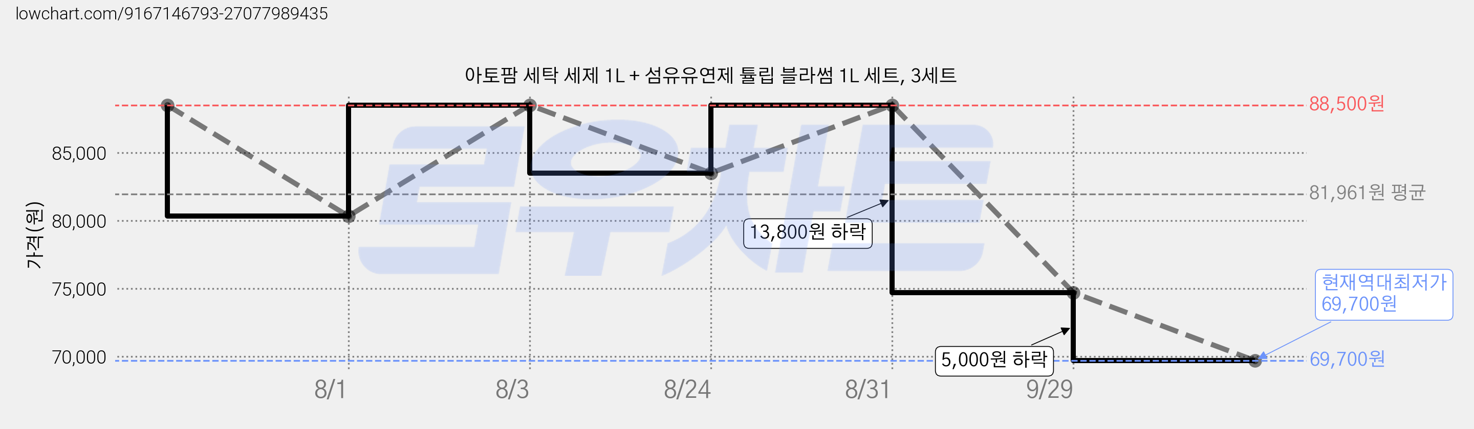 아토팜 세탁 세제 1L + 섬유유연제 튤립 블라썸 1L 세트, 3세트 가격 변동 차트, 현재가 69,700원, 역대최저가