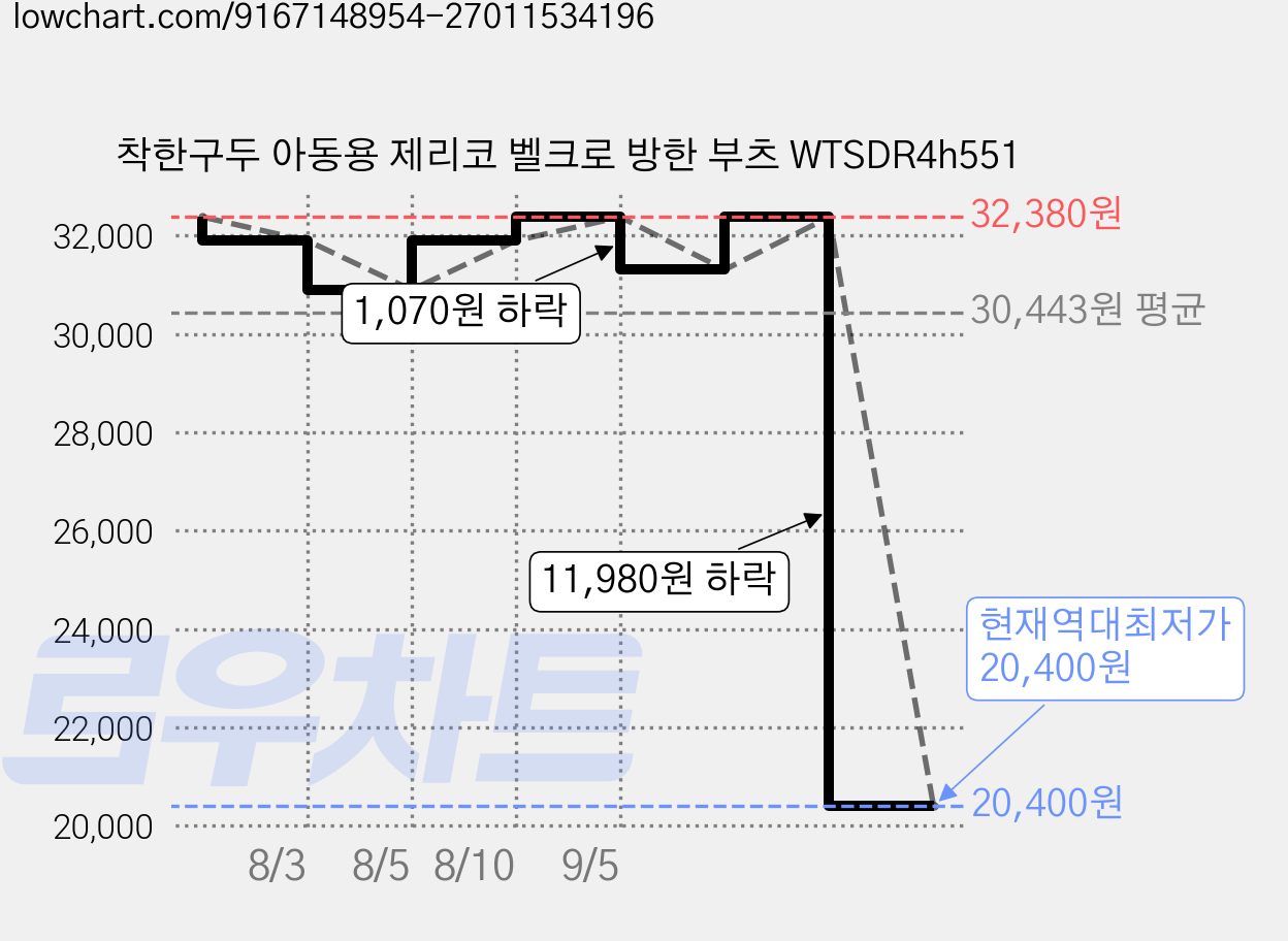 착한구두 아동용 제리코 벨크로 방한 부츠 WTSDR4h551 가격 변동 차트, 현재가 20,400원, 역대최저가