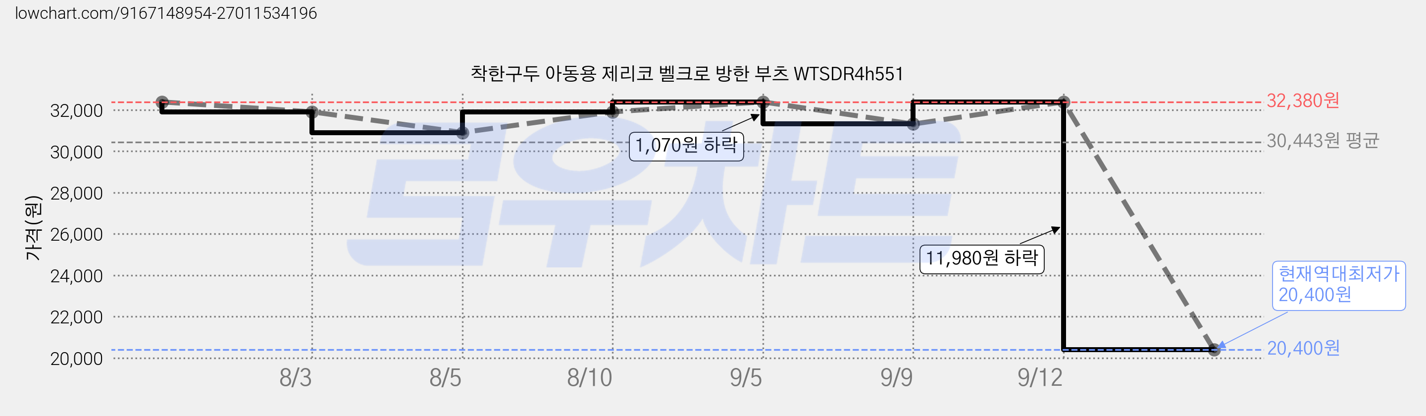 착한구두 아동용 제리코 벨크로 방한 부츠 WTSDR4h551 가격 변동 차트, 현재가 20,400원, 역대최저가
