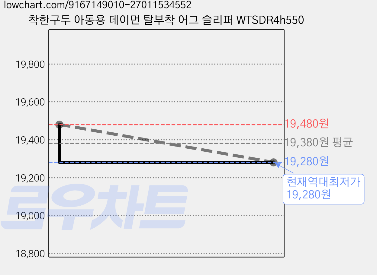 착한구두 아동용 데이먼 탈부착 어그 슬리퍼 WTSDR4h550 가격 변동 차트, 현재가 19,280원, 역대최저가