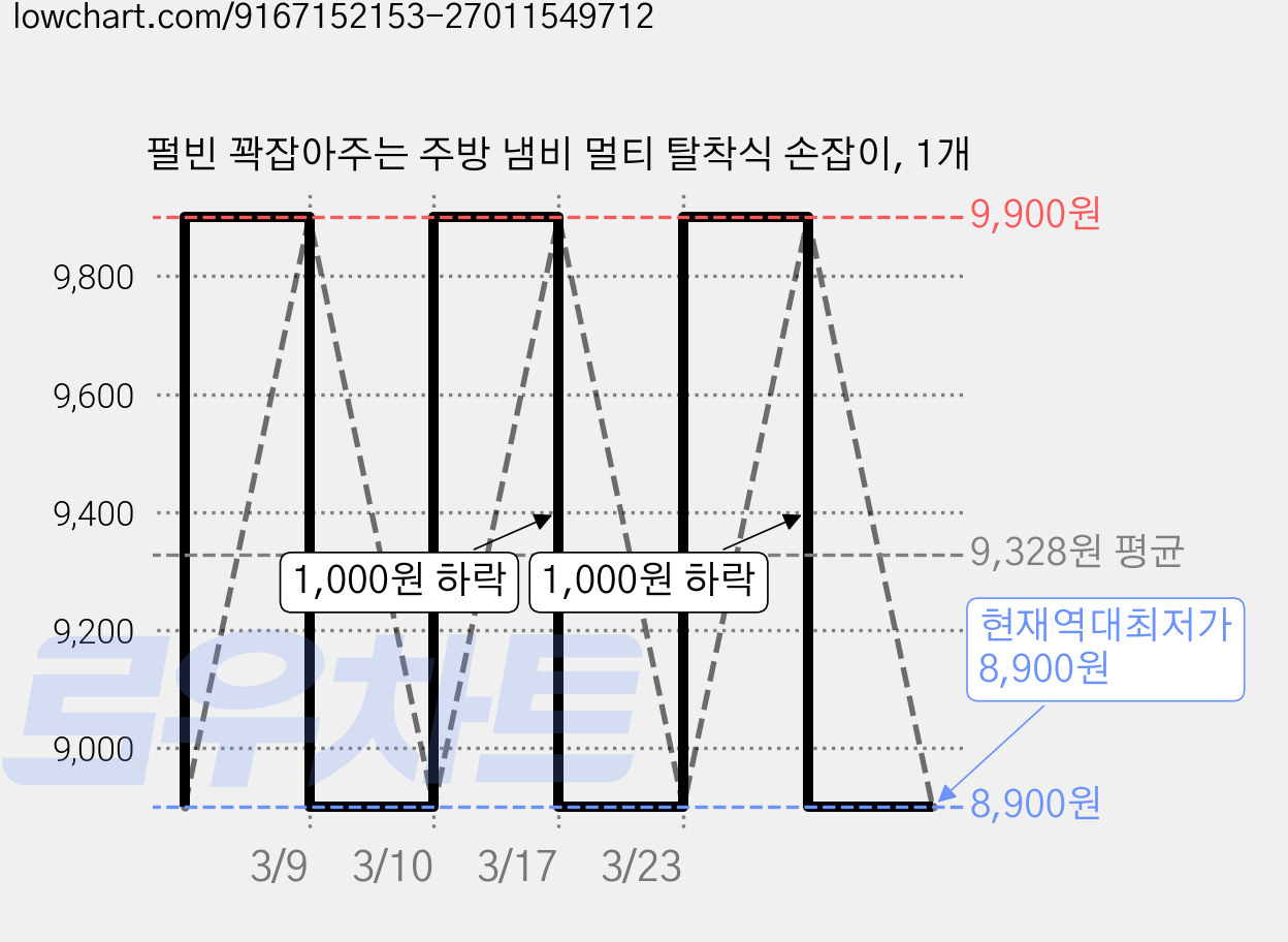 펄빈 꽉잡아주는 주방 냄비 멀티 탈착식 손잡이, 1개 가격 변동 차트, 현재가 8,900원, 역대최저가