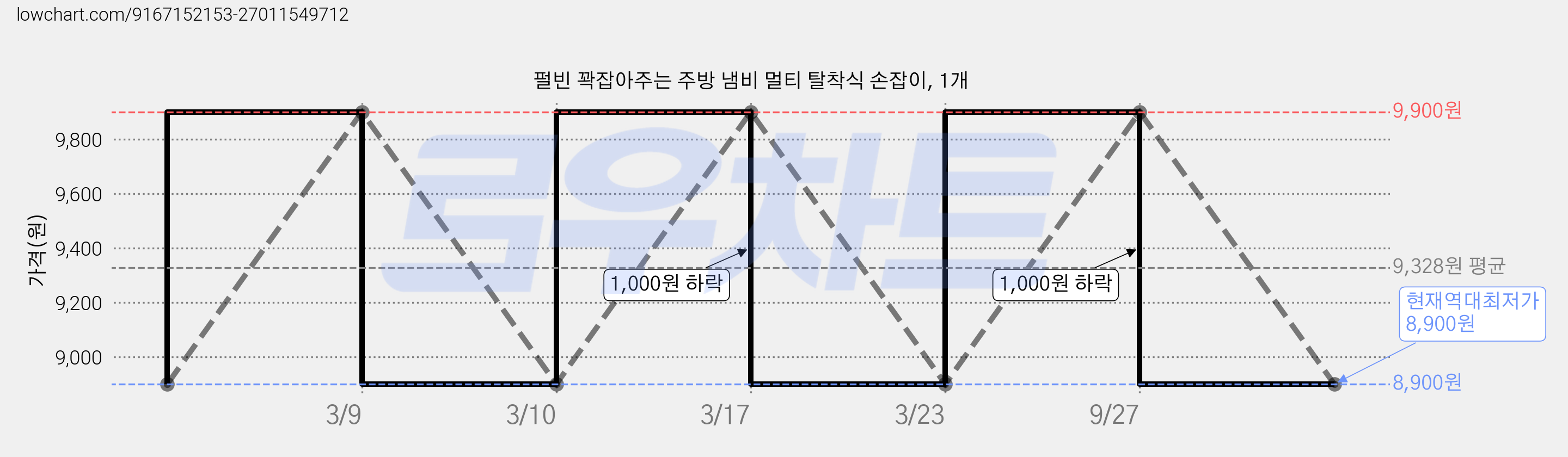 펄빈 꽉잡아주는 주방 냄비 멀티 탈착식 손잡이, 1개 가격 변동 차트, 현재가 8,900원, 역대최저가