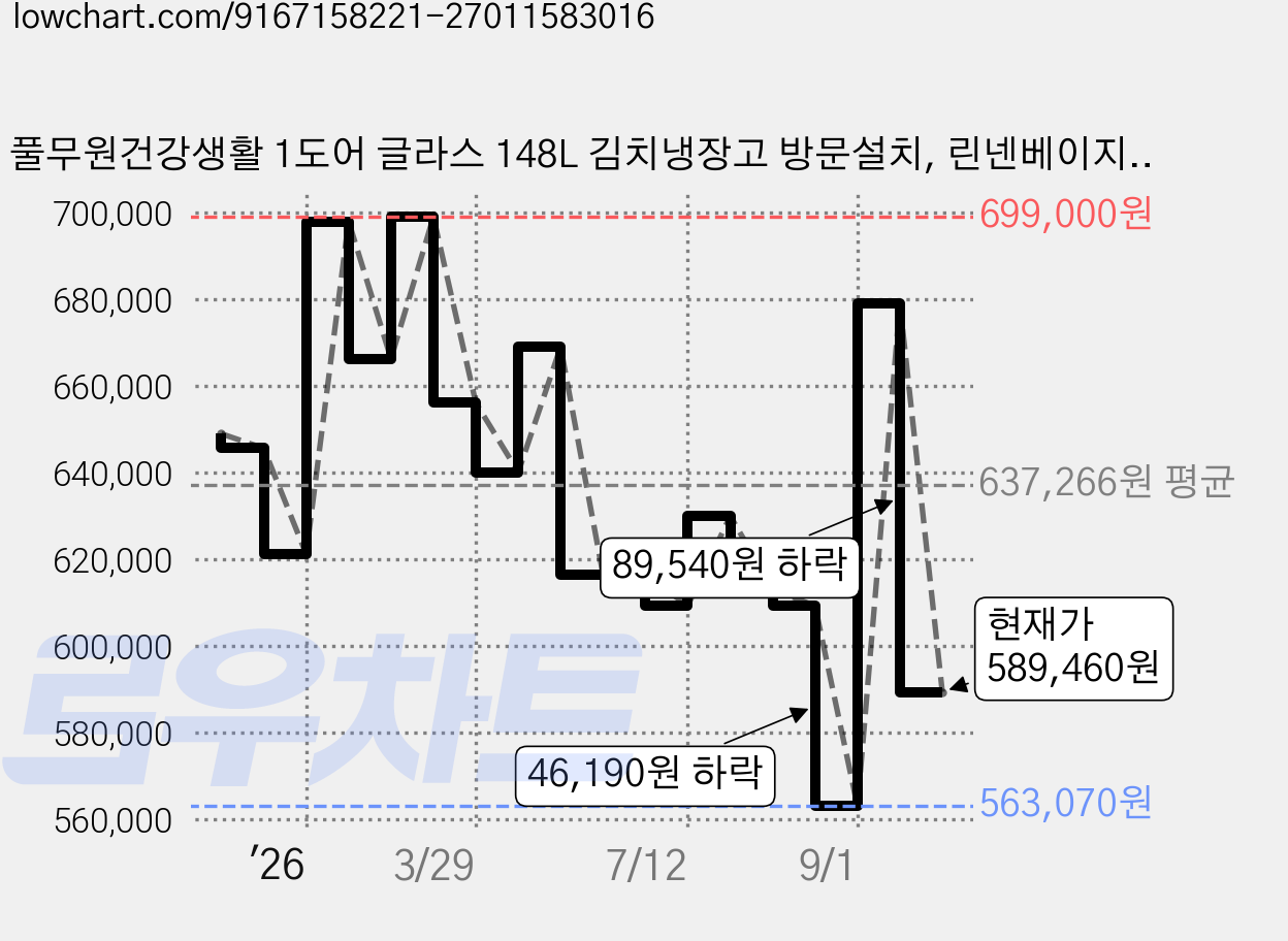 풀무원건강생활 1도어 글라스 148L 김치냉장고 방문설치, 린넨베이지, KS148EG1N2 가격 변동 차트, 현재가 589,460원, 관측 최저가 563,070원