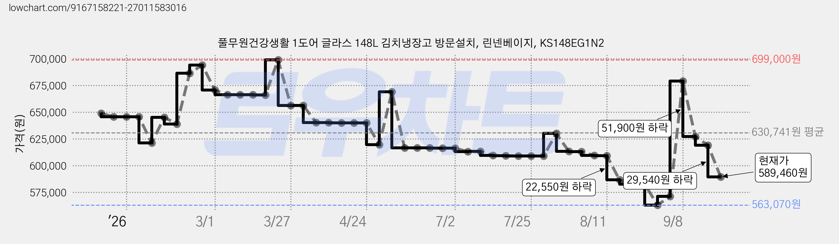 풀무원건강생활 1도어 글라스 148L 김치냉장고 방문설치, 린넨베이지, KS148EG1N2 가격 변동 차트, 현재가 589,460원, 관측 최저가 563,070원
