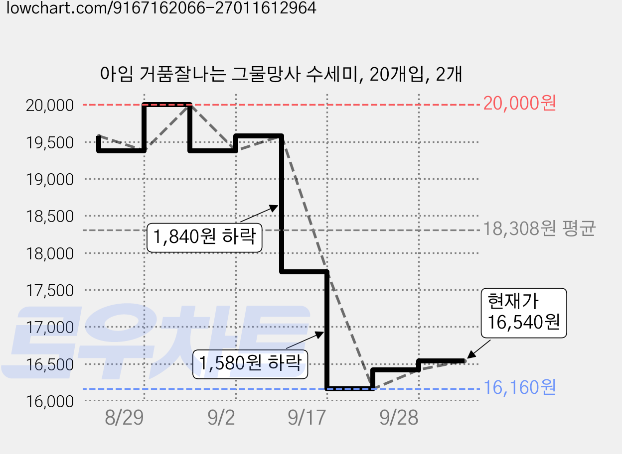아임 거품잘나는 그물망사 수세미, 20개입, 2개 가격 변동 차트, 현재가 16,540원, 관측 최저가 15,590원