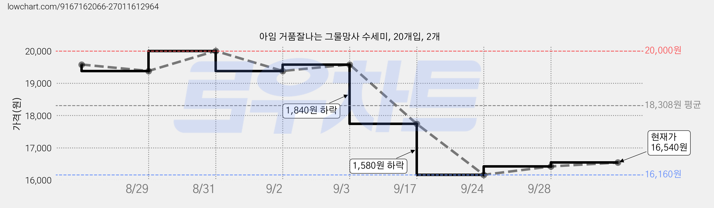 아임 거품잘나는 그물망사 수세미, 20개입, 2개 가격 변동 차트, 현재가 16,540원, 관측 최저가 15,590원