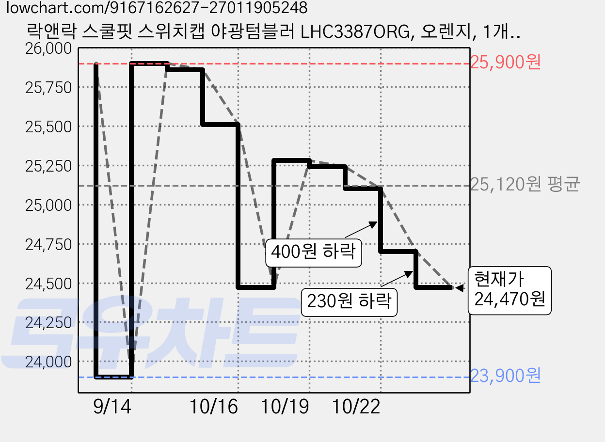 락앤락 스쿨핏 스위치캡 야광텀블러 LHC3387ORG, 오렌지, 1개, 380ml 가격 변동 차트, 현재가 24,470원, 관측 최저가 23,900원