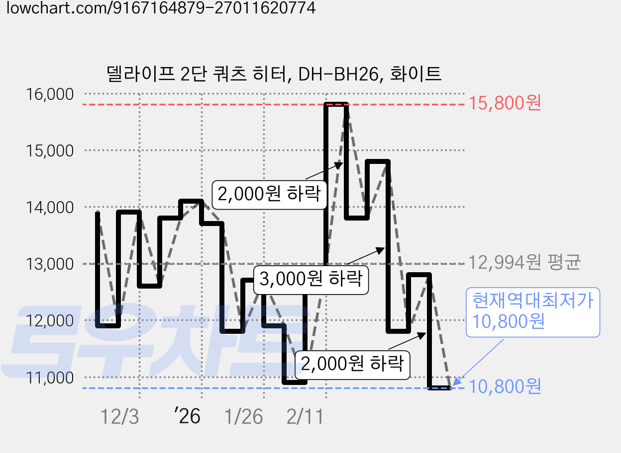 델라이프 2단 쿼츠 히터, DH-BH26, 화이트 가격 변동 차트, 현재가 10,800원, 역대최저가