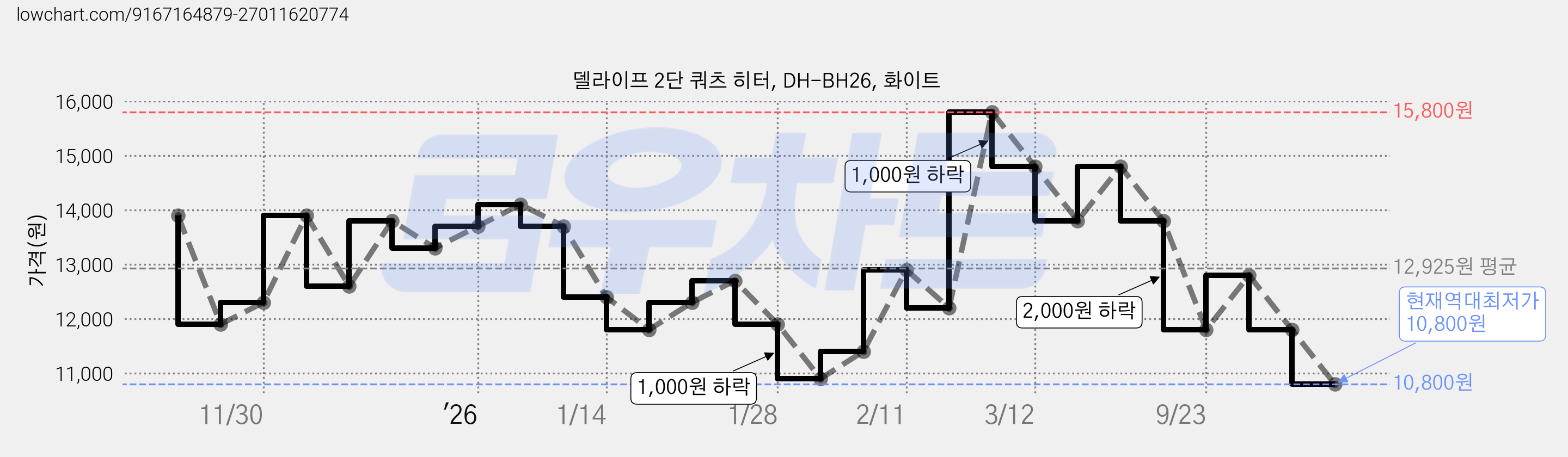 델라이프 2단 쿼츠 히터, DH-BH26, 화이트 가격 변동 차트, 현재가 10,800원, 역대최저가